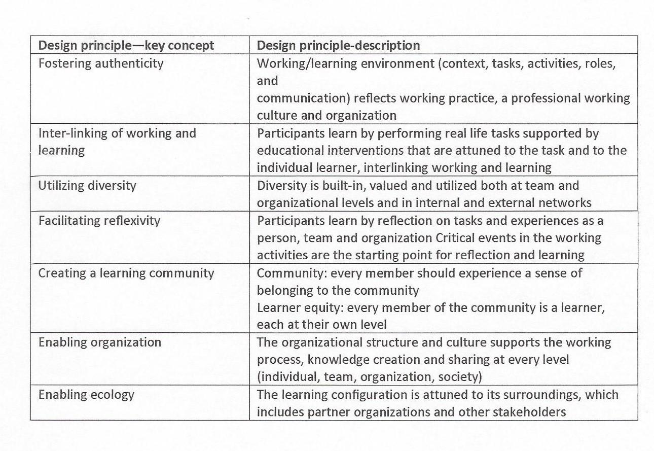 Use of design principles for living labs Student Success